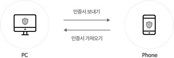 PC에서 인증서 보내기, 스마트폰 인증서 가져오기